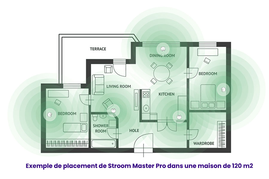 Nb d'emplacement Stroom Master Pro dans maison 120m2